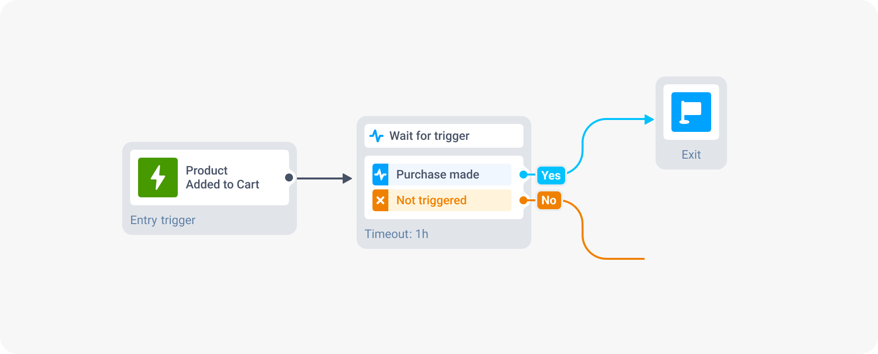 Event triggers for abandoned cart push notifications